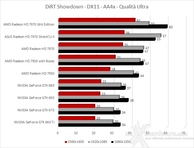 ASUS Radeon HD 7970 DirectCU II 9. DiRT 3 - DiRT Showdown - Nexuiz 2