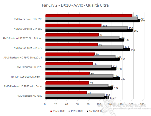 ASUS Radeon HD 7970 DirectCU II 6. Far Cry 2 - Mafia 2 - Crysis Warhead 1