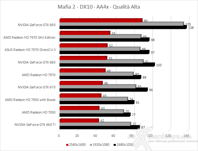 ASUS Radeon HD 7970 DirectCU II 6. Far Cry 2 - Mafia 2 - Crysis Warhead 2