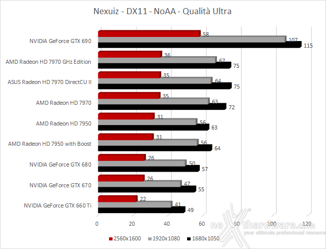 ASUS Radeon HD 7970 DirectCU II 9. DiRT 3 - DiRT Showdown - Nexuiz 3