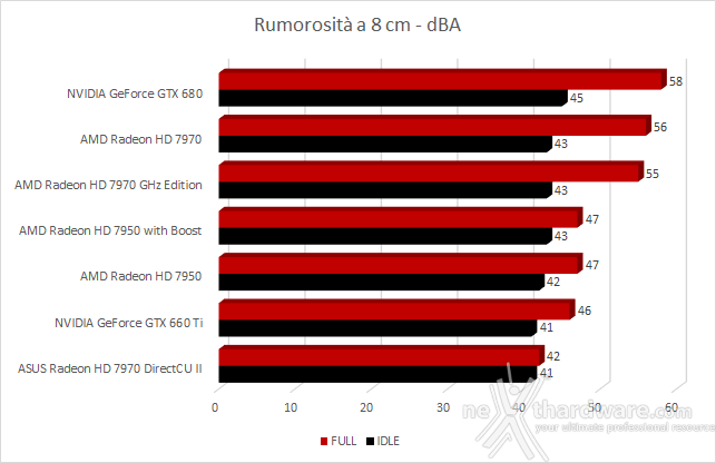 ASUS Radeon HD 7970 DirectCU II 10. Consumi, Temperature e Rumorosità 4