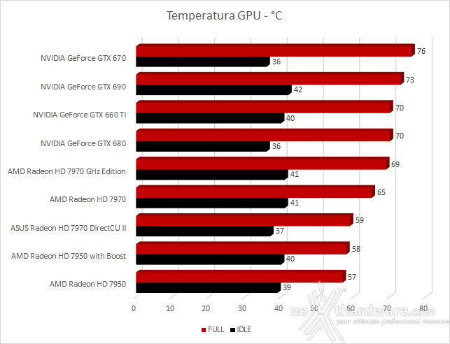 ASUS Radeon HD 7970 DirectCU II 10. Consumi, Temperature e Rumorosità 3