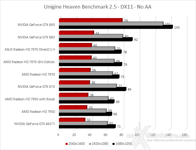 ASUS Radeon HD 7970 DirectCU II 5. 3DMark 11 - 3DMark Vantage - Unigine 3