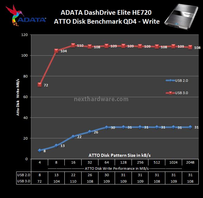 ADATA DashDrive Elite HE720 11. ATTO Disk 5