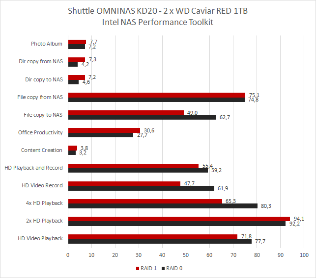 Shuttle OMNINAS KD20 6. Intel NAS Performance Toolkit 3