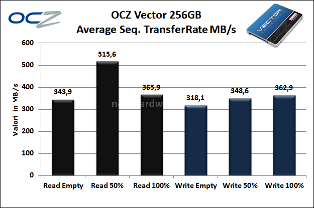 OCZ Vector 256GB: Day One 6. Test Endurance Sequenziale 7