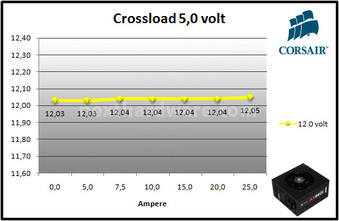 Corsair AX860i Digital 10. Test: crossloading 6