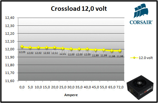 Corsair AX860i Digital 10. Test: crossloading 7