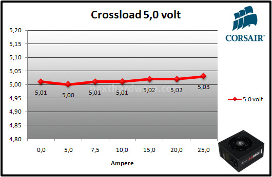 Corsair AX860i Digital 10. Test: crossloading 4