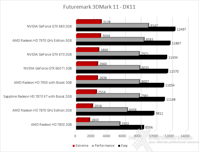 Sapphire Radeon HD 7870 XT with Boost 4. 3DMark 11 - 3DMark Vantage - Unigine 1