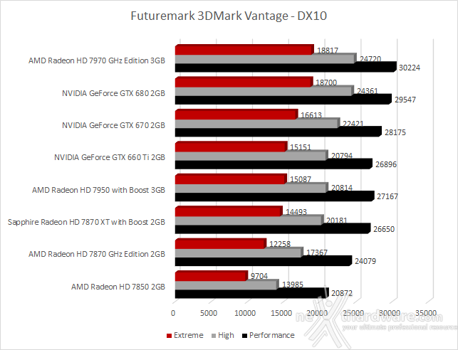 Sapphire Radeon HD 7870 XT with Boost 4. 3DMark 11 - 3DMark Vantage - Unigine 2