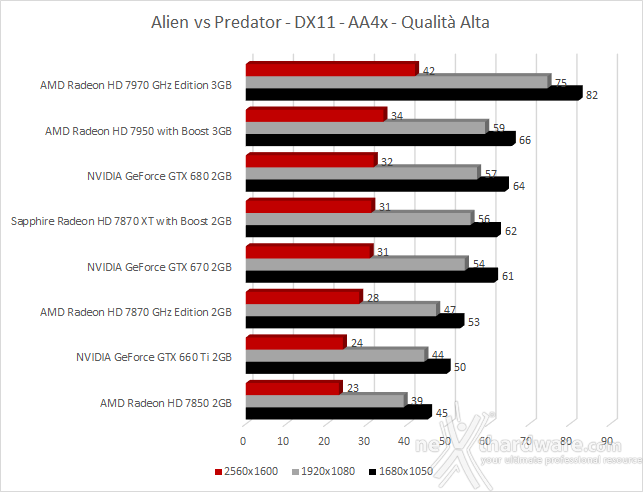 Sapphire Radeon HD 7870 XT with Boost 6. Metro 2033 - Alien vs Predator 2