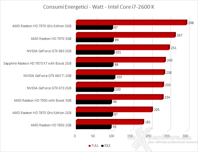 Sapphire Radeon HD 7870 XT with Boost 8. Consumi, Temperature e Rumorosità 1