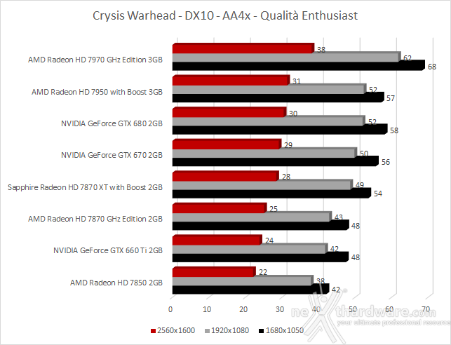 Sapphire Radeon HD 7870 XT with Boost 5. Far Cry 2 - Mafia 2 - Crysis Warhead 3