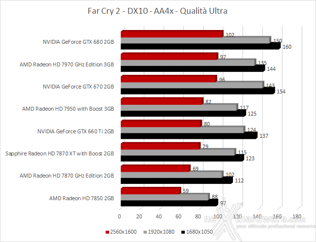 Sapphire Radeon HD 7870 XT with Boost 5. Far Cry 2 - Mafia 2 - Crysis Warhead 1