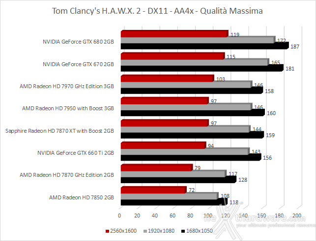Sapphire Radeon HD 7870 XT with Boost 7. Crysis 2 - Tom Clancy's H.A.W.X. 2 - DiRT 3 2