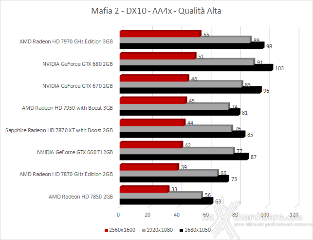 Sapphire Radeon HD 7870 XT with Boost 5. Far Cry 2 - Mafia 2 - Crysis Warhead 2