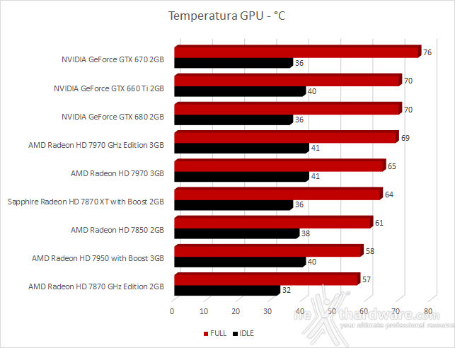 Sapphire Radeon HD 7870 XT with Boost 8. Consumi, Temperature e Rumorosità 2