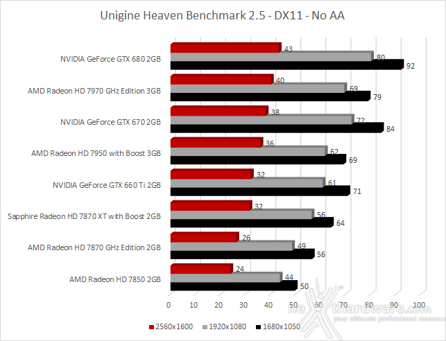 Sapphire Radeon HD 7870 XT with Boost 4. 3DMark 11 - 3DMark Vantage - Unigine 3