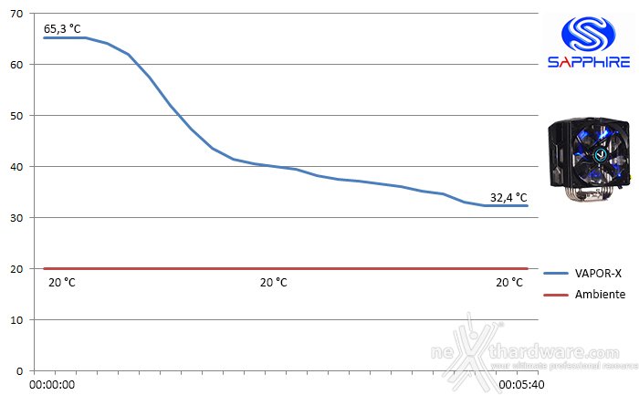 Sapphire VAPOR-X CPU Cooler 6. Test - Parte prima 2