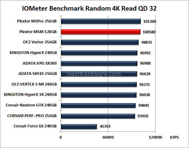 Plextor M5M 128GB 10. IOMeter Random 4kB 12