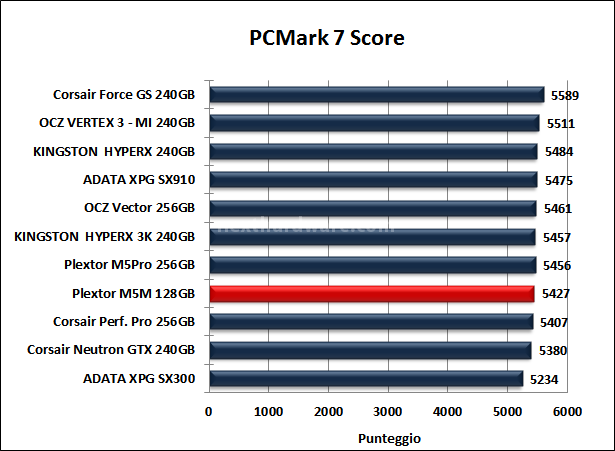 Plextor M5M 128GB 15. PCMark Vantage & PCMark 7 7