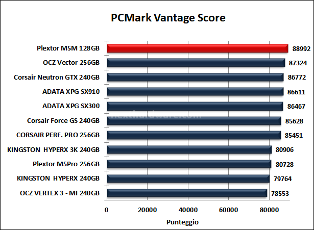 Plextor M5M 128GB 15. PCMark Vantage & PCMark 7 5