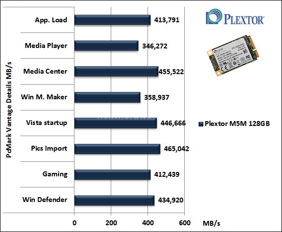 Plextor M5M 128GB 15. PCMark Vantage & PCMark 7 4