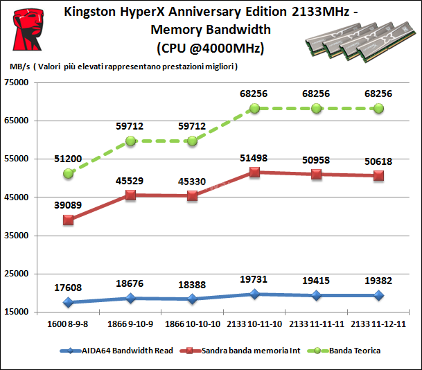 Kingston HyperX 10th Anniversary Edition 2133MHz C11 6. Performance - Analisi dei Timings 1