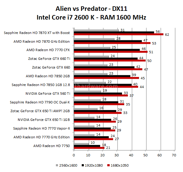 Sapphire HD 7790 OC Dual-X 7. Metro 2033 - Alien vs Predator 2