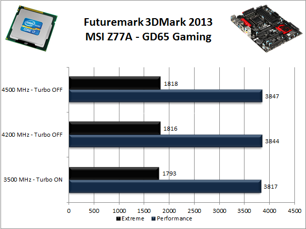MSI Z77A-GD65 Gaming 12. Benchmark 3D 2
