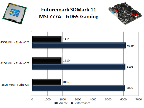 MSI Z77A-GD65 Gaming 12. Benchmark 3D 1