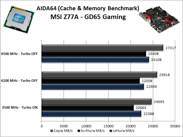MSI Z77A-GD65 Gaming 11. Benchmark Sintetici 5
