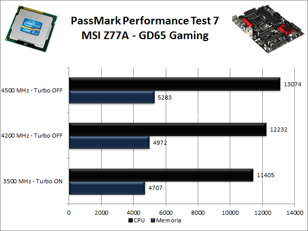 MSI Z77A-GD65 Gaming 11. Benchmark Sintetici 3