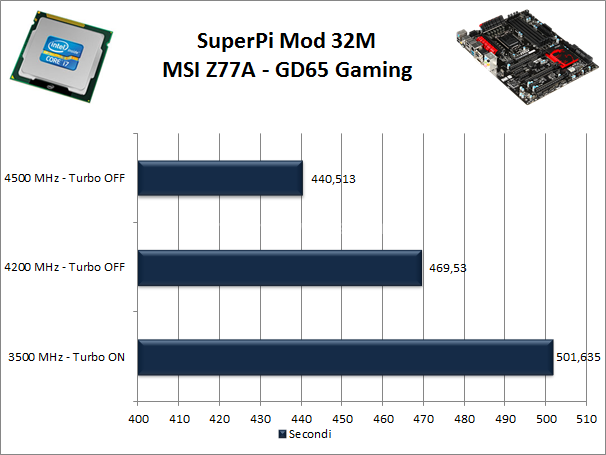 MSI Z77A-GD65 Gaming 11. Benchmark Sintetici 4