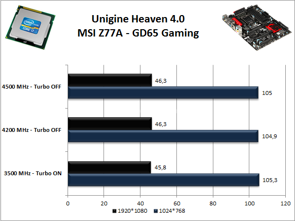 MSI Z77A-GD65 Gaming 12. Benchmark 3D 3