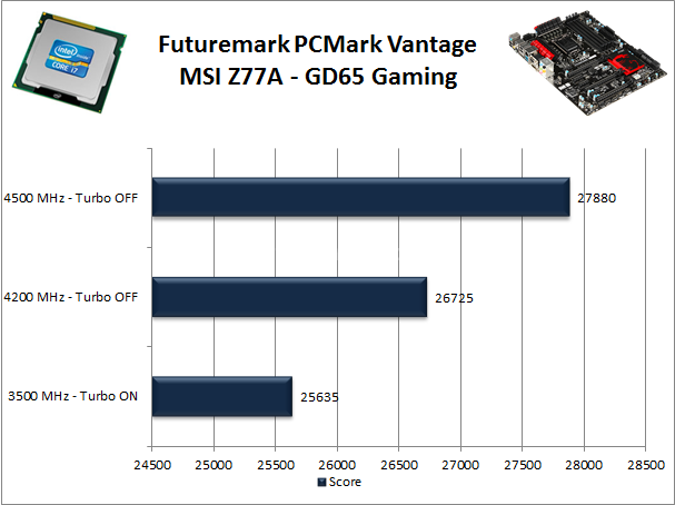 MSI Z77A-GD65 Gaming 11. Benchmark Sintetici 1