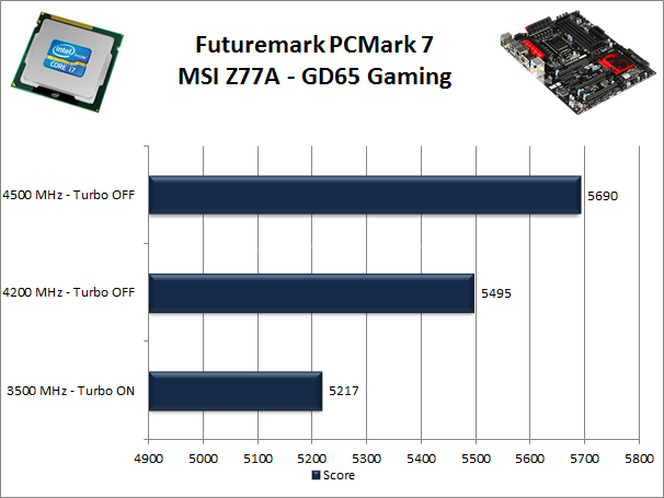 MSI Z77A-GD65 Gaming 11. Benchmark Sintetici 2