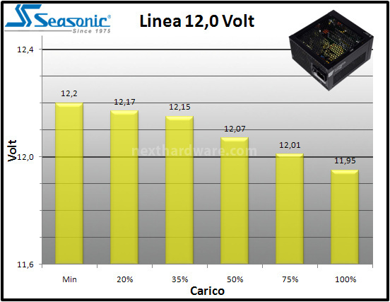 Seasonic Platinum-400 Fanless 9. Regolazione tensione 3