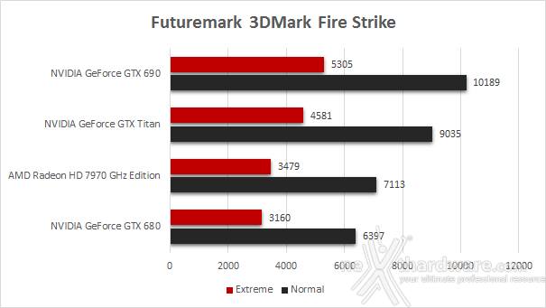 NVIDIA GeForce GTX Titan 6. Futuremark 3DMark Fire Strike - Crysis 3 1