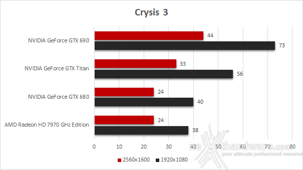 NVIDIA GeForce GTX Titan 6. Futuremark 3DMark Fire Strike - Crysis 3 2