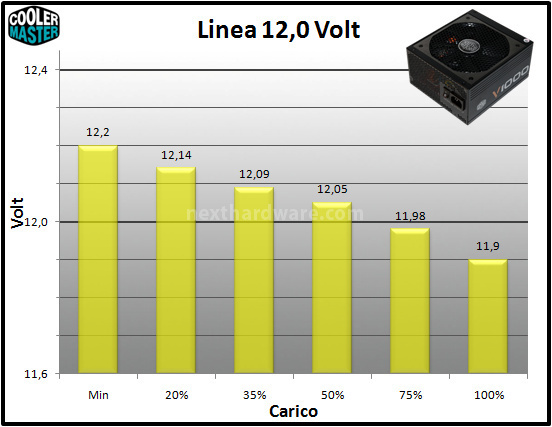 Cooler Master V1000 80Plus Gold 10. Regolazione tensione 3