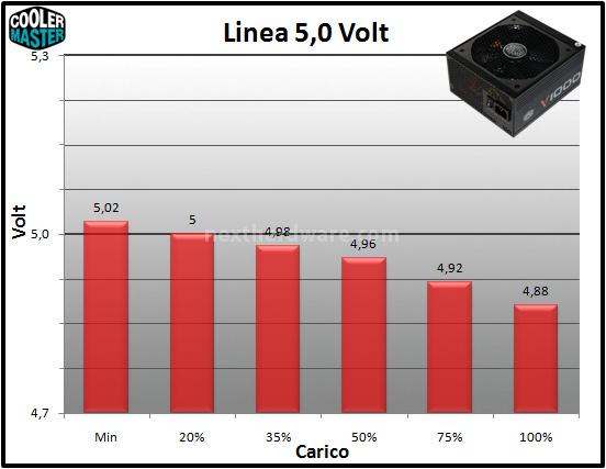 Cooler Master V1000 80Plus Gold 10. Regolazione tensione 2