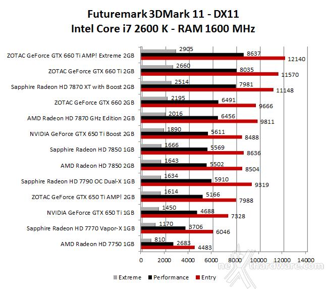 NVIDIA GeForce GTX 650 Ti Boost 4. 3DMark 11 - Far Cry 2 - Crysis Warhead 1