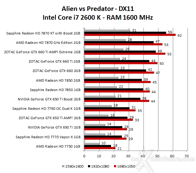 NVIDIA GeForce GTX 650 Ti Boost 5. Metro 2033 - Alien vs Predator 2