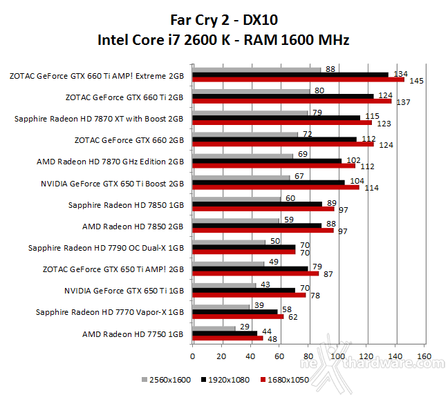 NVIDIA GeForce GTX 650 Ti Boost 4. 3DMark 11 - Far Cry 2 - Crysis Warhead 2