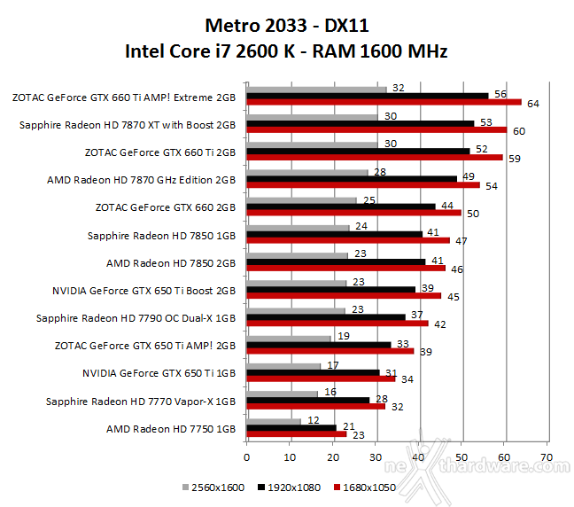 NVIDIA GeForce GTX 650 Ti Boost 5. Metro 2033 - Alien vs Predator 1