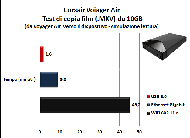 Corsair Voyager Air 1TB 7. Prova sul campo e analisi prestazioni 3