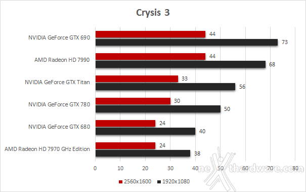 NVIDIA GeForce GTX 780 4. Futuremark 3DMark Fire Strike - Crysis 3 2