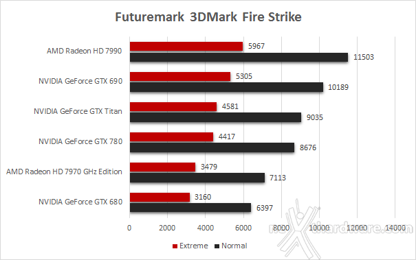 NVIDIA GeForce GTX 780 4. Futuremark 3DMark Fire Strike - Crysis 3 1